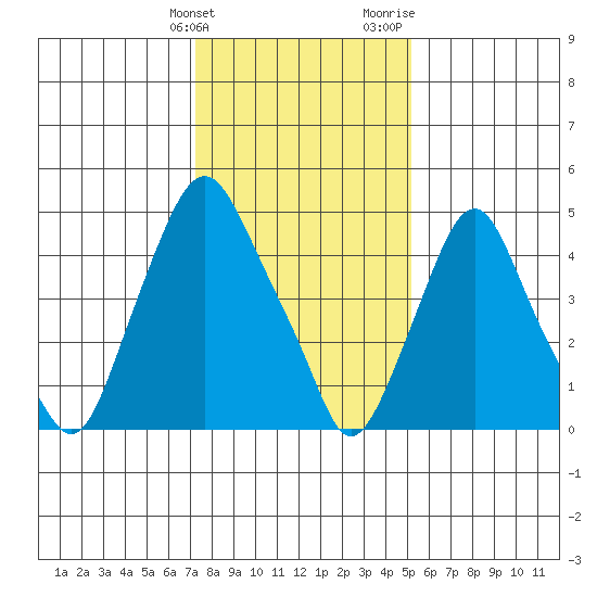 Cedar Creek entrance tide chart for Tuesday, January 23, 2024