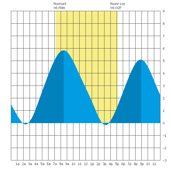 Cedar Creek entrance tide chart for Wednesday, January 24, 2024