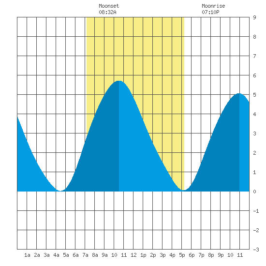 Cedar Creek entrance tide chart for Saturday, January 27, 2024