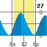 Cedar Creek entrance tide chart for Saturday, January 27, 2024