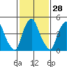Cedar Creek entrance tide chart for Sunday, January 28, 2024