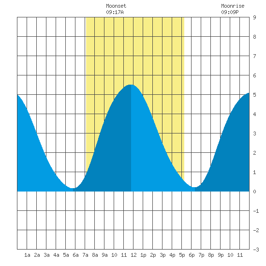 Cedar Creek entrance tide chart for Monday, January 29, 2024