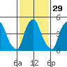 Cedar Creek entrance tide chart for Monday, January 29, 2024