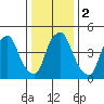 Cedar Creek entrance tide chart for Tuesday, January 2, 2024