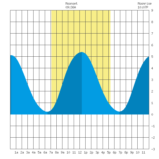 Cedar Creek entrance tide chart for Tuesday, January 30, 2024