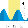 Cedar Creek entrance tide chart for Thursday, January 4, 2024