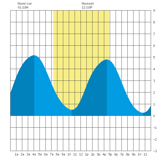 Cedar Creek entrance tide chart for Friday, January 5, 2024
