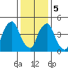 Cedar Creek entrance tide chart for Friday, January 5, 2024