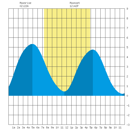 Cedar Creek entrance tide chart for Saturday, January 6, 2024