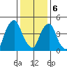 Cedar Creek entrance tide chart for Saturday, January 6, 2024