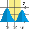 Cedar Creek entrance tide chart for Sunday, January 7, 2024