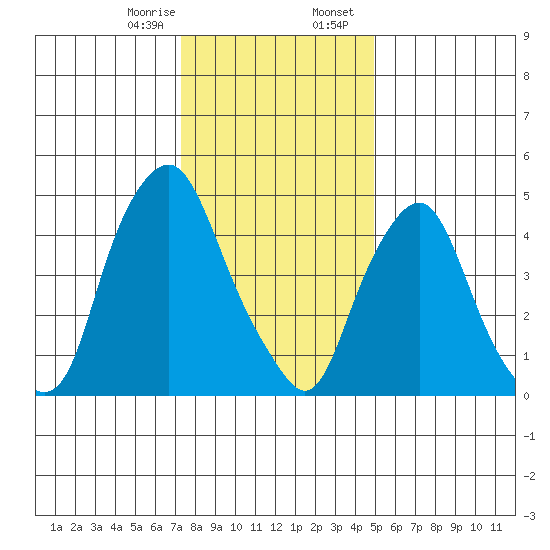 Cedar Creek entrance tide chart for Monday, January 8, 2024