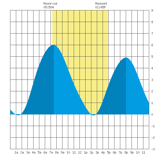 Cedar Creek entrance tide chart for Tuesday, January 9, 2024