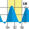Cedar Creek entrance tide chart for Saturday, February 10, 2024