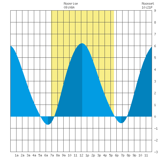 Cedar Creek entrance tide chart for Tuesday, February 13, 2024