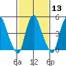 Cedar Creek entrance tide chart for Tuesday, February 13, 2024