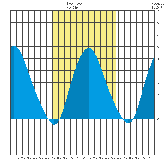 Cedar Creek entrance tide chart for Wednesday, February 14, 2024