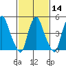 Cedar Creek entrance tide chart for Wednesday, February 14, 2024