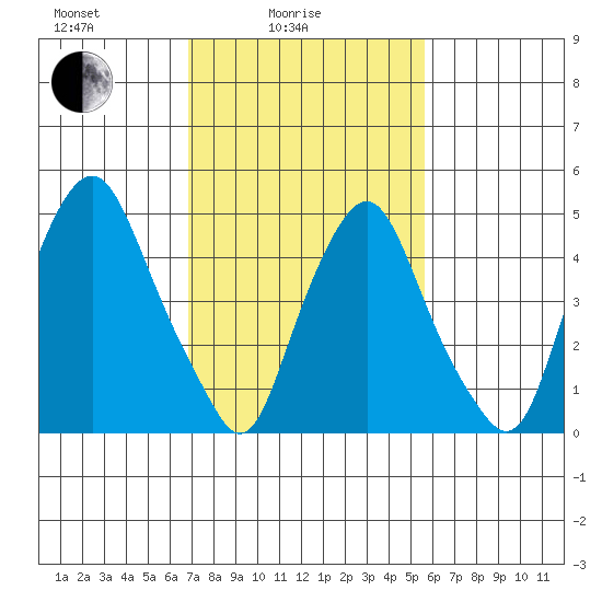 Cedar Creek entrance tide chart for Friday, February 16, 2024