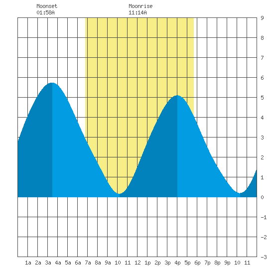 Cedar Creek entrance tide chart for Saturday, February 17, 2024