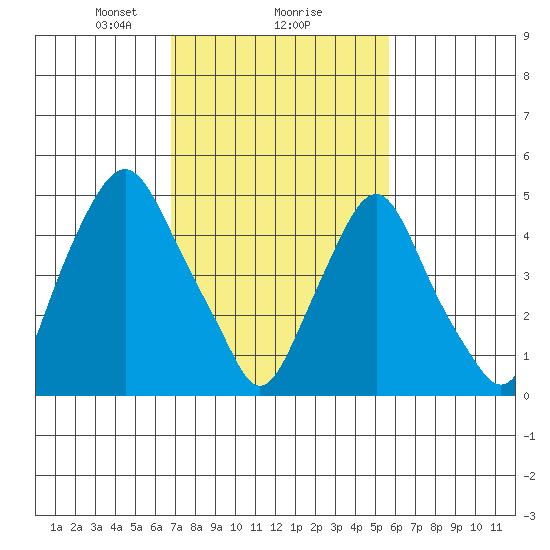Cedar Creek entrance tide chart for Sunday, February 18, 2024