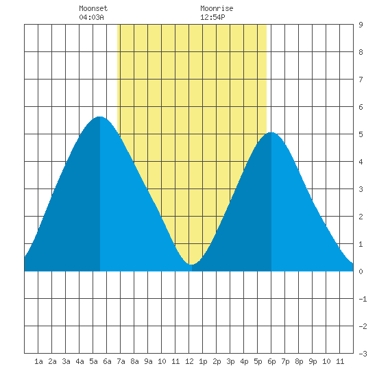 Cedar Creek entrance tide chart for Monday, February 19, 2024
