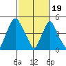 Cedar Creek entrance tide chart for Monday, February 19, 2024