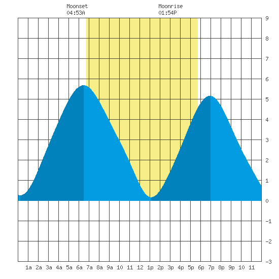 Cedar Creek entrance tide chart for Tuesday, February 20, 2024