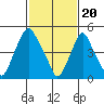 Cedar Creek entrance tide chart for Tuesday, February 20, 2024