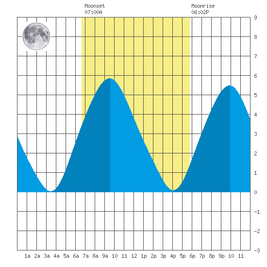 Cedar Creek entrance tide chart for Saturday, February 24, 2024