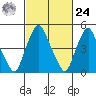 Cedar Creek entrance tide chart for Saturday, February 24, 2024