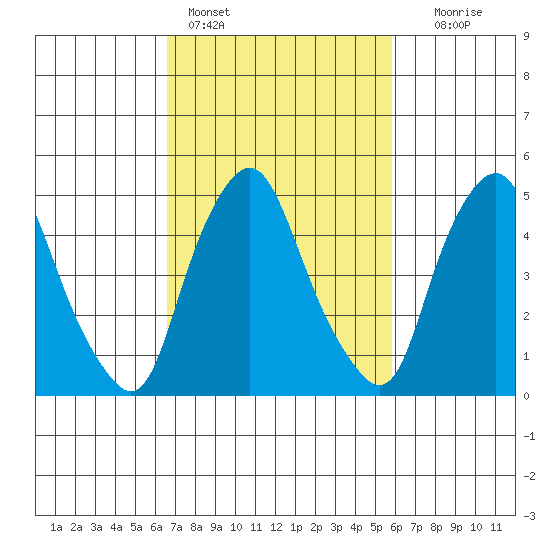 Cedar Creek entrance tide chart for Monday, February 26, 2024