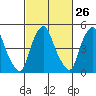 Cedar Creek entrance tide chart for Monday, February 26, 2024