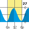 Cedar Creek entrance tide chart for Tuesday, February 27, 2024