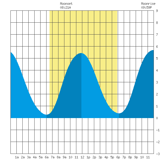 Cedar Creek entrance tide chart for Wednesday, February 28, 2024