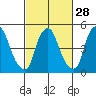 Cedar Creek entrance tide chart for Wednesday, February 28, 2024