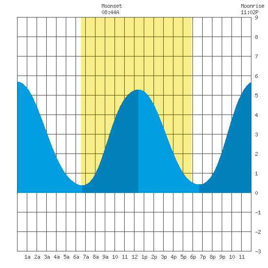 Cedar Creek entrance tide chart for Thursday, February 29, 2024