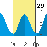 Cedar Creek entrance tide chart for Thursday, February 29, 2024