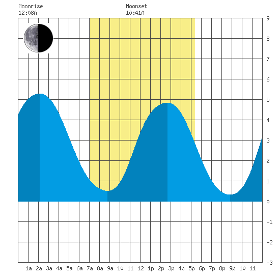 Cedar Creek entrance tide chart for Friday, February 2, 2024