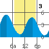Cedar Creek entrance tide chart for Saturday, February 3, 2024