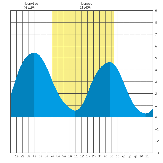 Cedar Creek entrance tide chart for Sunday, February 4, 2024