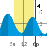 Cedar Creek entrance tide chart for Sunday, February 4, 2024