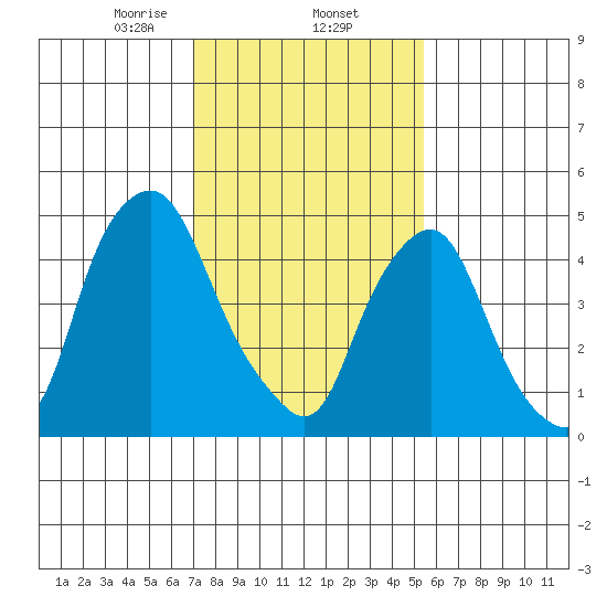 Cedar Creek entrance tide chart for Monday, February 5, 2024