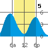 Cedar Creek entrance tide chart for Monday, February 5, 2024