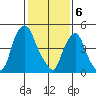 Cedar Creek entrance tide chart for Tuesday, February 6, 2024