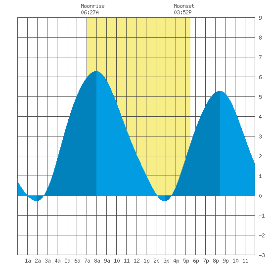 Cedar Creek entrance tide chart for Thursday, February 8, 2024
