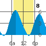 Cedar Creek entrance tide chart for Thursday, February 8, 2024
