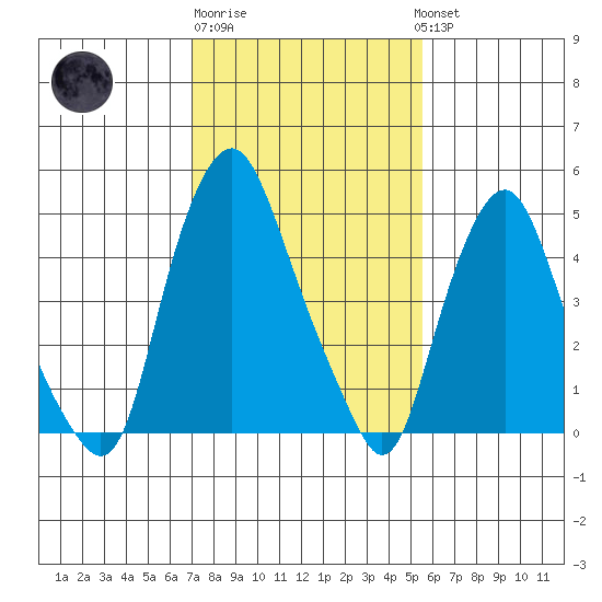 Cedar Creek entrance tide chart for Friday, February 9, 2024