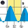Cedar Creek entrance tide chart for Friday, February 9, 2024