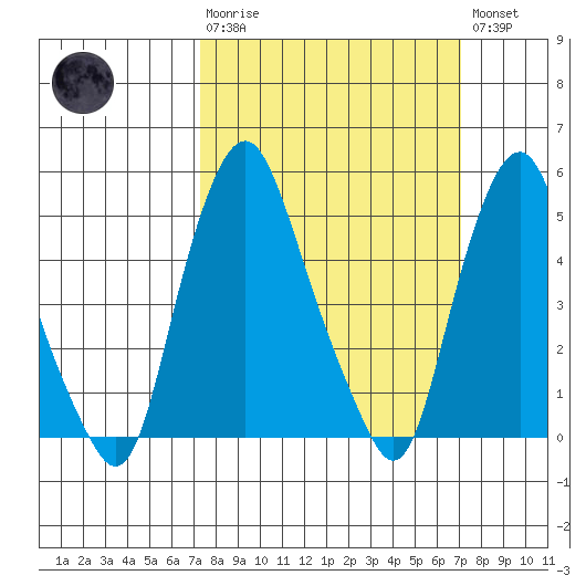 Cedar Creek entrance tide chart for Sunday, March 10, 2024
